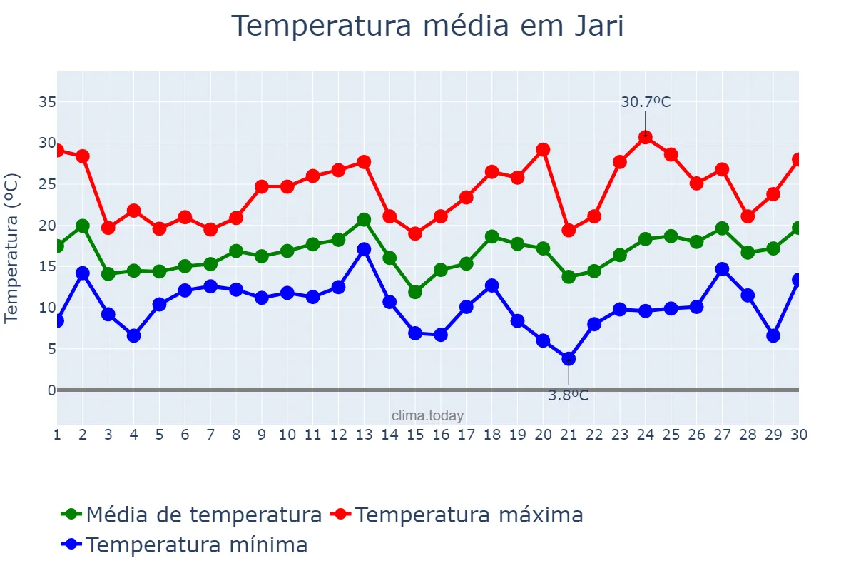 Temperatura em setembro em Jari, RS, BR