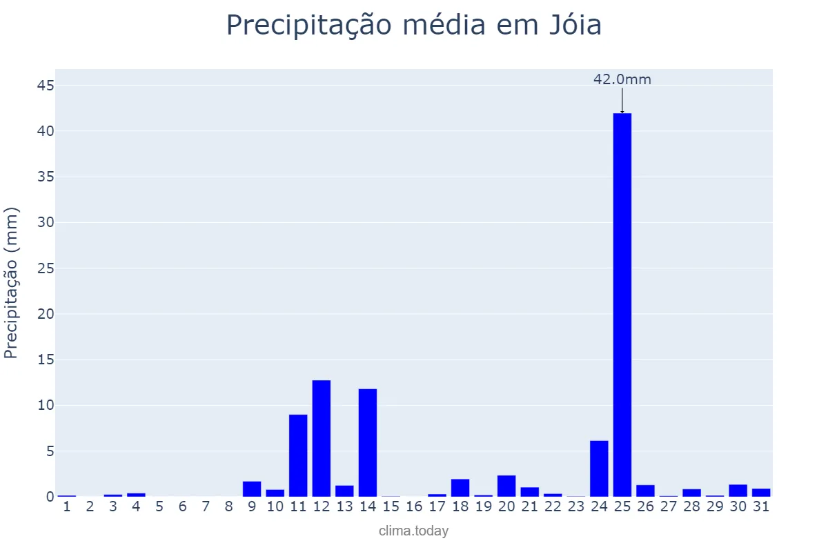Precipitação em agosto em Jóia, RS, BR