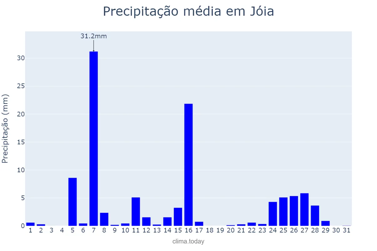Precipitação em julho em Jóia, RS, BR