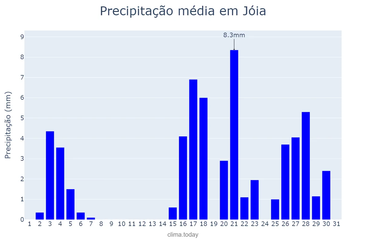 Precipitação em marco em Jóia, RS, BR