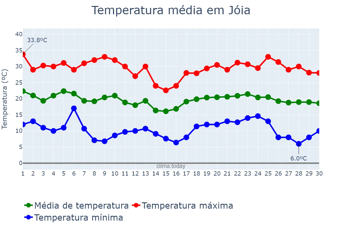 Temperatura em abril em Jóia, RS, BR