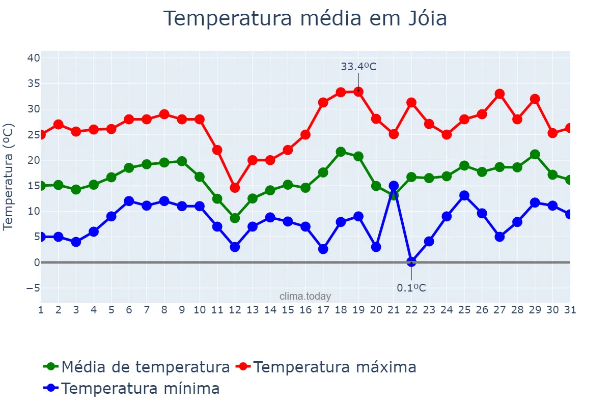 Temperatura em agosto em Jóia, RS, BR