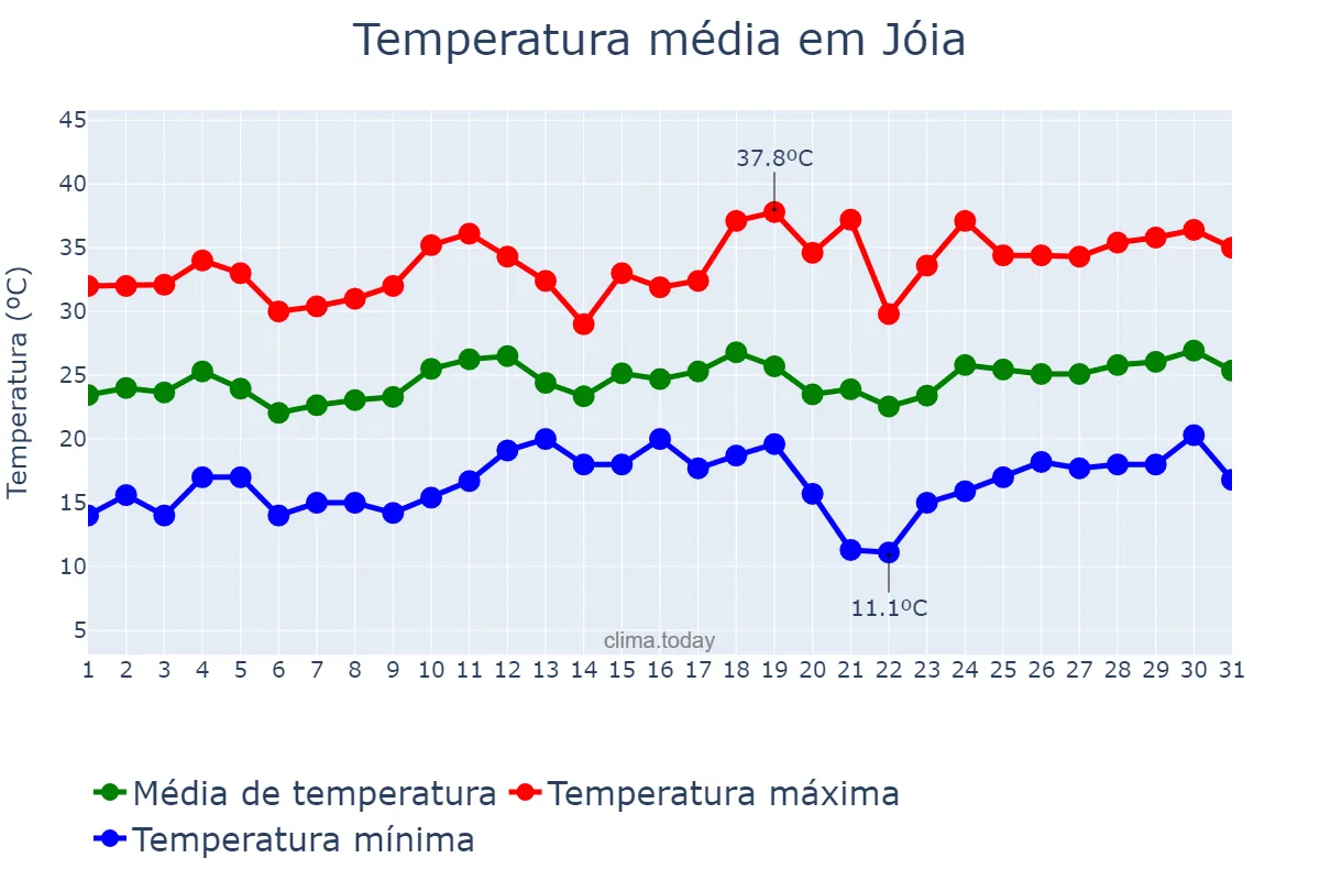 Temperatura em dezembro em Jóia, RS, BR