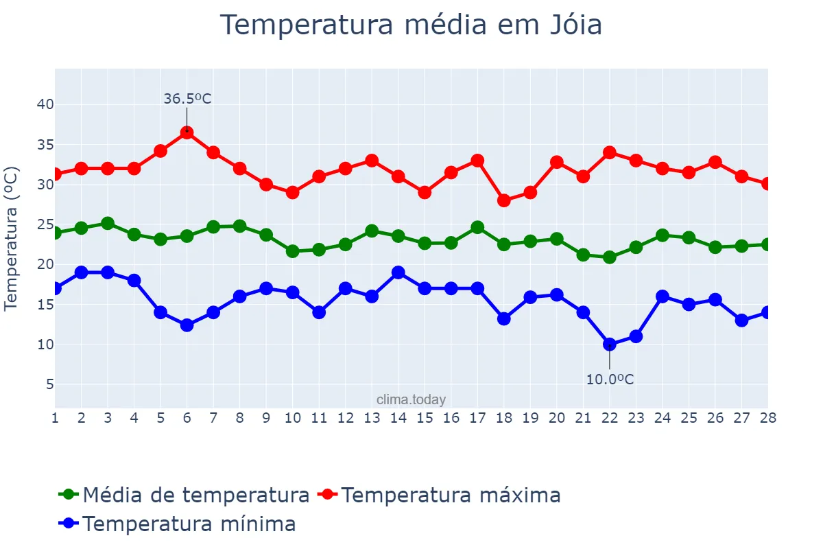 Temperatura em fevereiro em Jóia, RS, BR