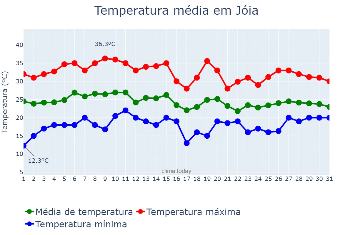 Temperatura em janeiro em Jóia, RS, BR