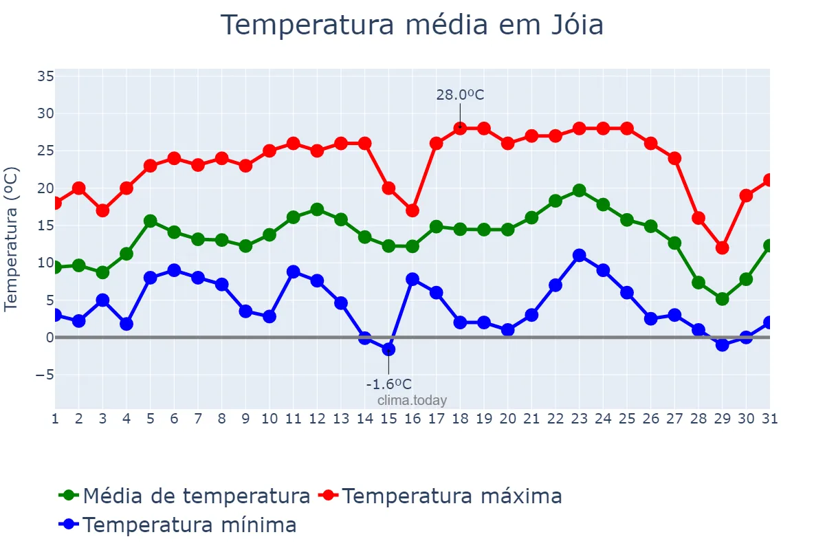 Temperatura em julho em Jóia, RS, BR