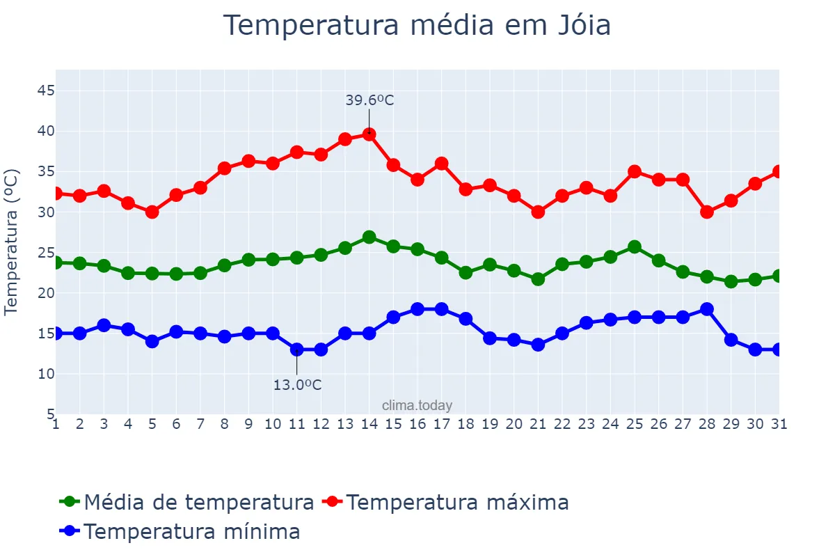 Temperatura em marco em Jóia, RS, BR