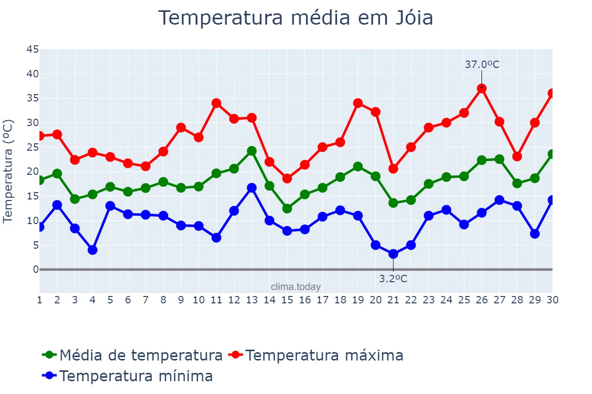 Temperatura em setembro em Jóia, RS, BR