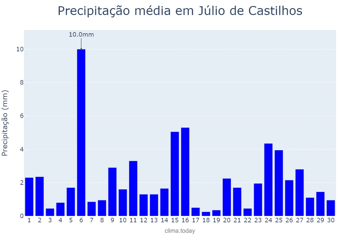 Precipitação em abril em Júlio de Castilhos, RS, BR