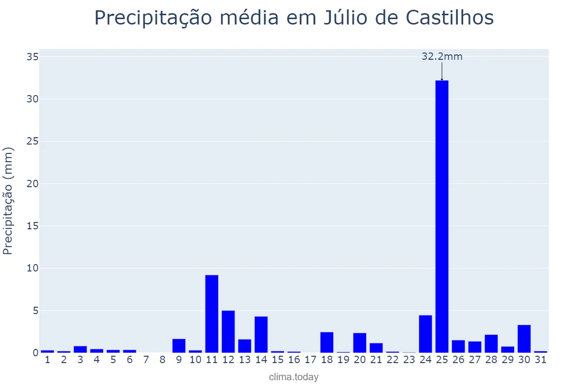 Precipitação em agosto em Júlio de Castilhos, RS, BR