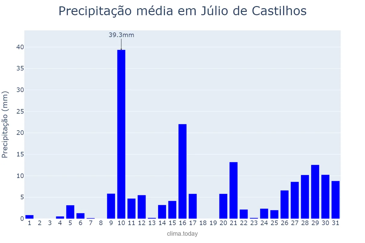 Precipitação em janeiro em Júlio de Castilhos, RS, BR