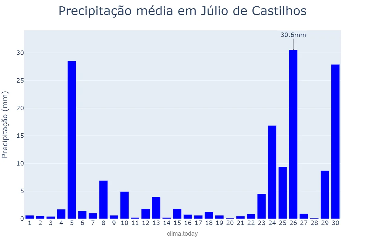 Precipitação em junho em Júlio de Castilhos, RS, BR