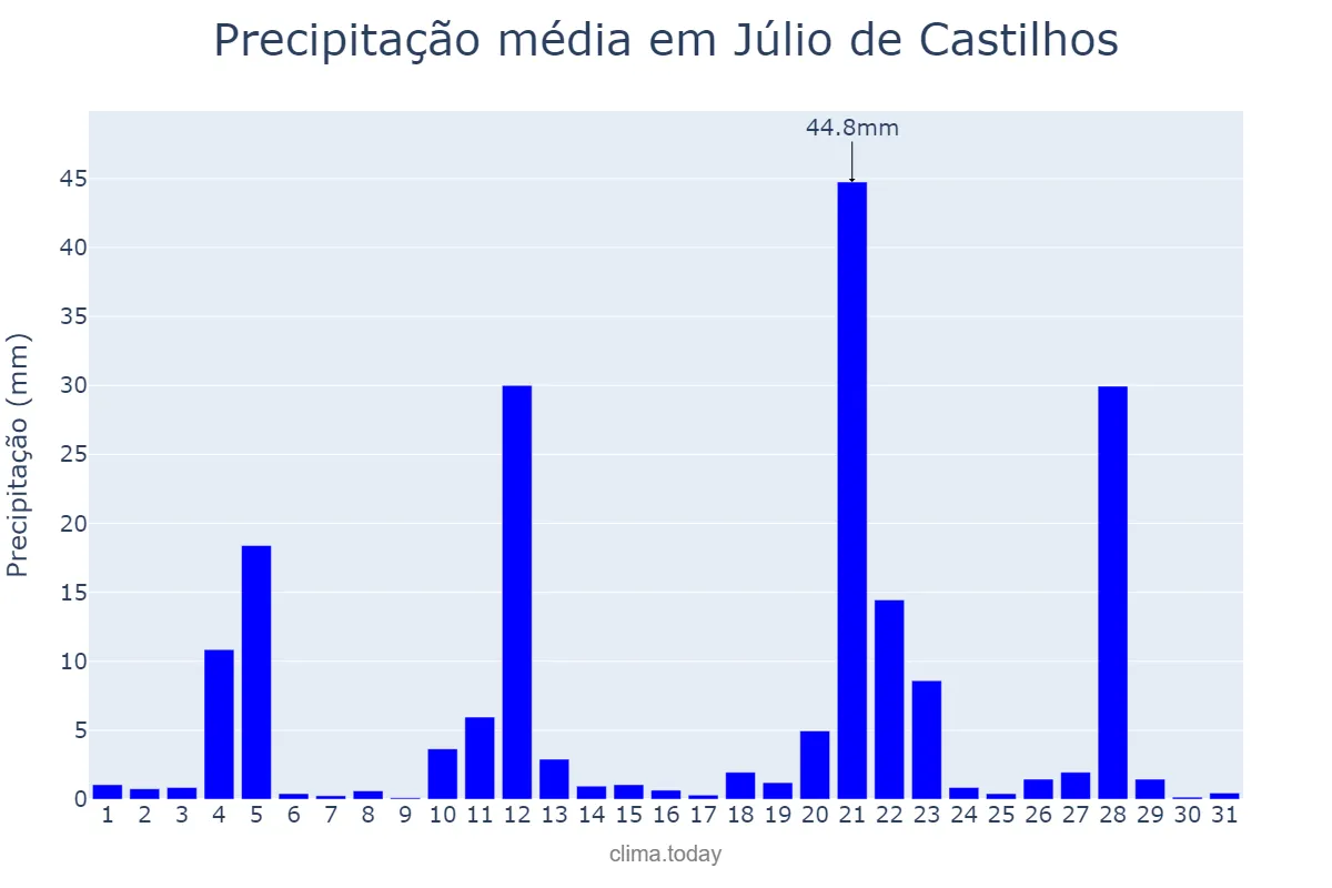 Precipitação em maio em Júlio de Castilhos, RS, BR