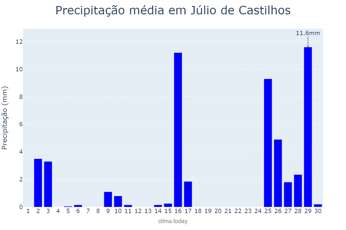 Precipitação em novembro em Júlio de Castilhos, RS, BR