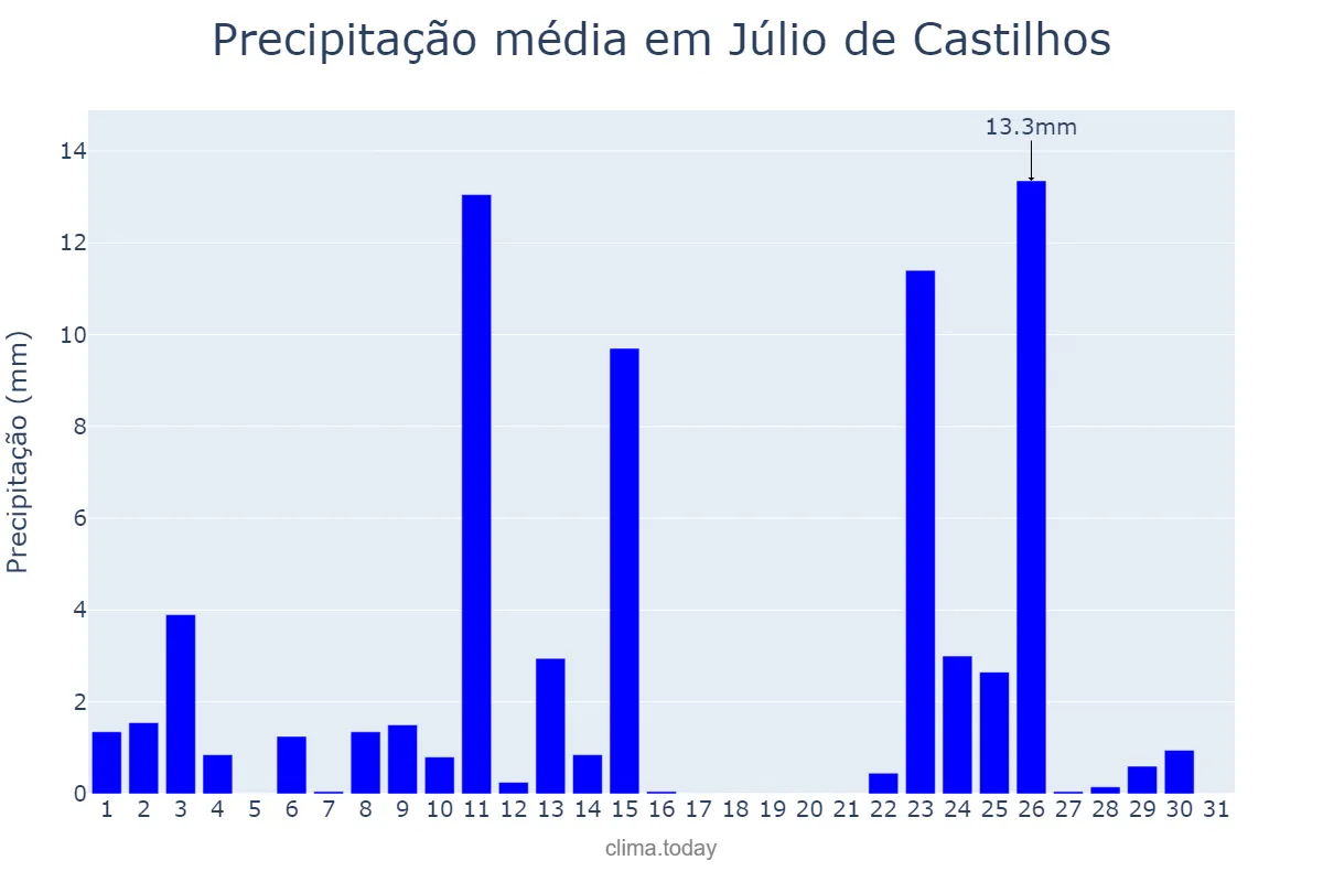 Precipitação em outubro em Júlio de Castilhos, RS, BR