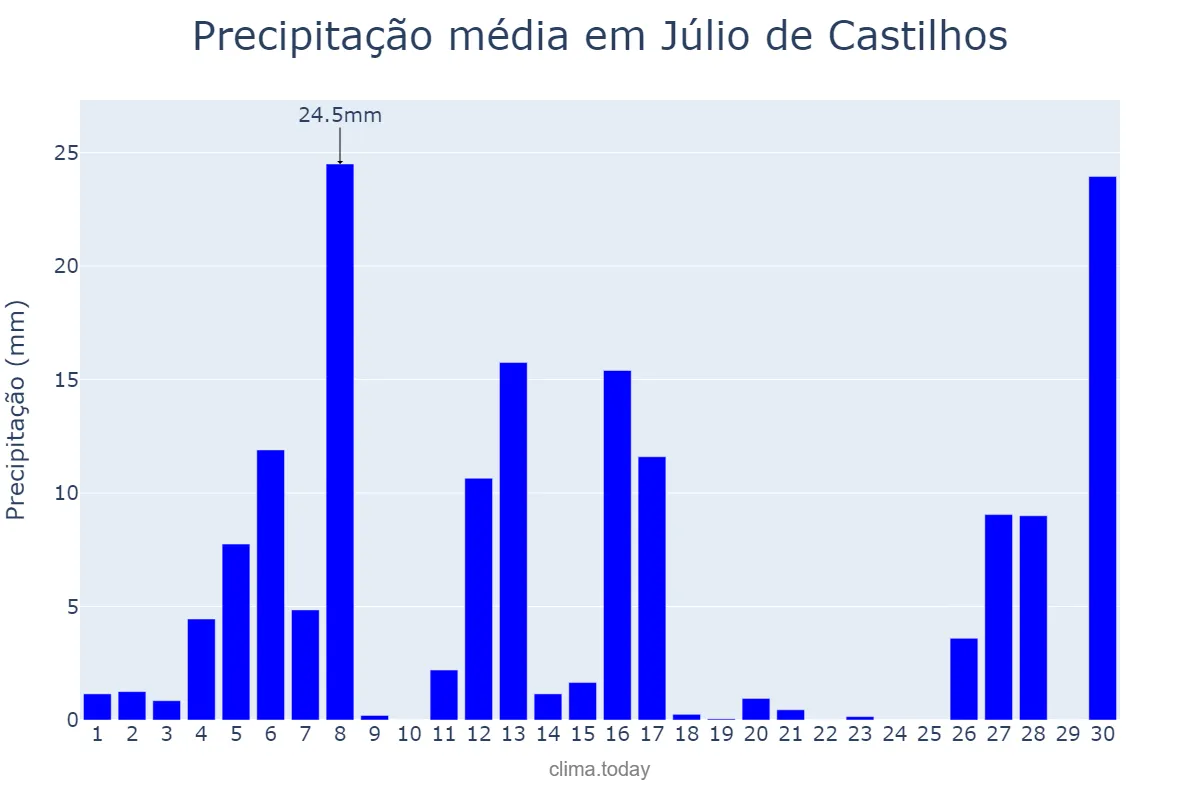 Precipitação em setembro em Júlio de Castilhos, RS, BR