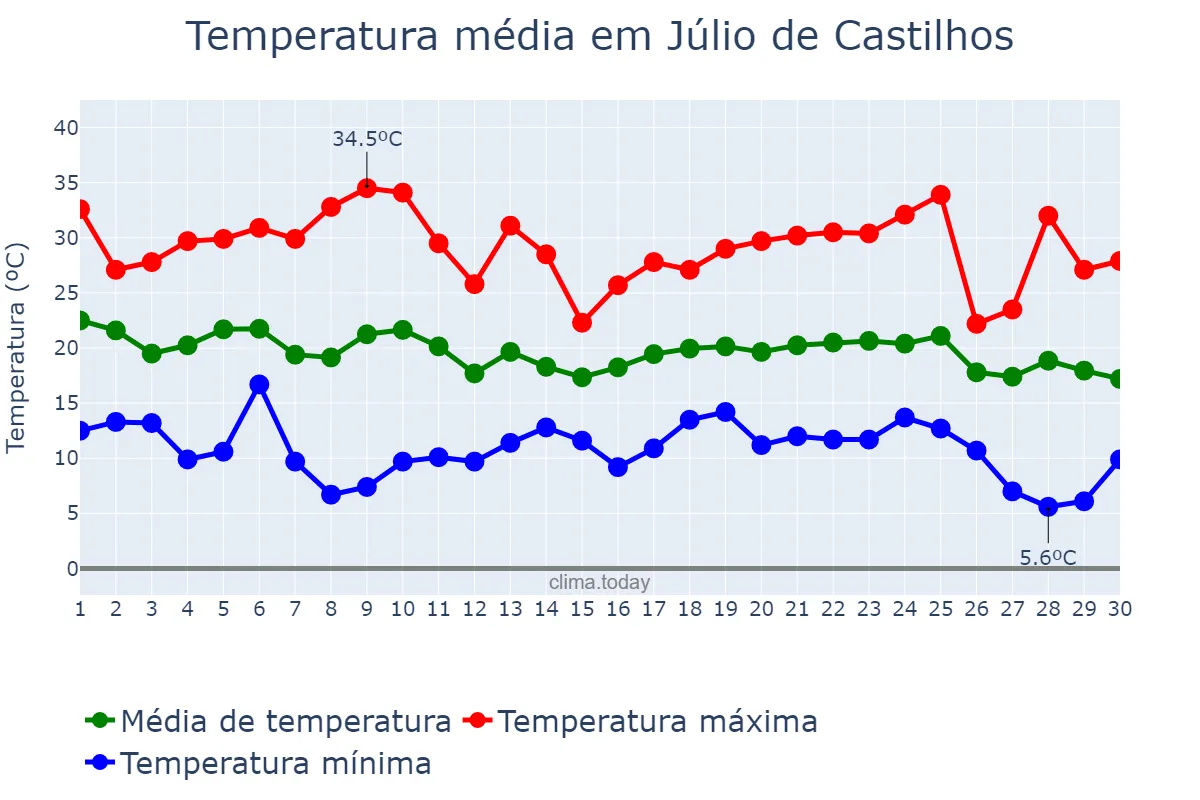Temperatura em abril em Júlio de Castilhos, RS, BR