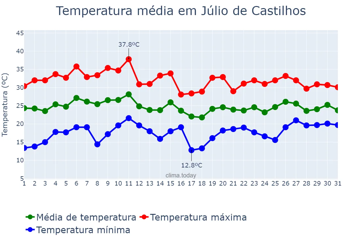 Temperatura em janeiro em Júlio de Castilhos, RS, BR