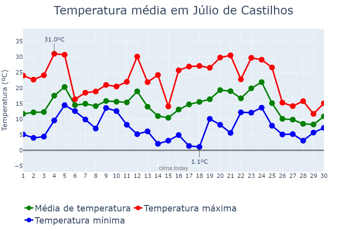 Temperatura em junho em Júlio de Castilhos, RS, BR