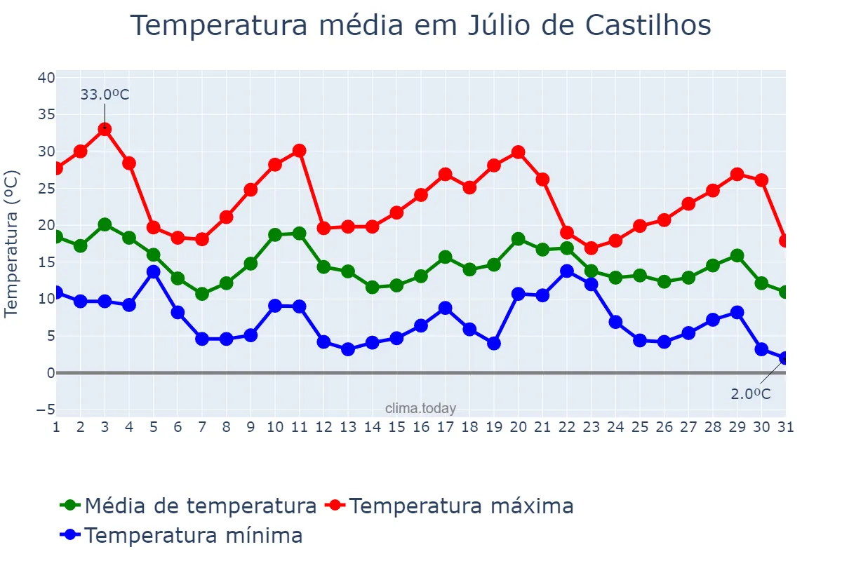 Temperatura em maio em Júlio de Castilhos, RS, BR