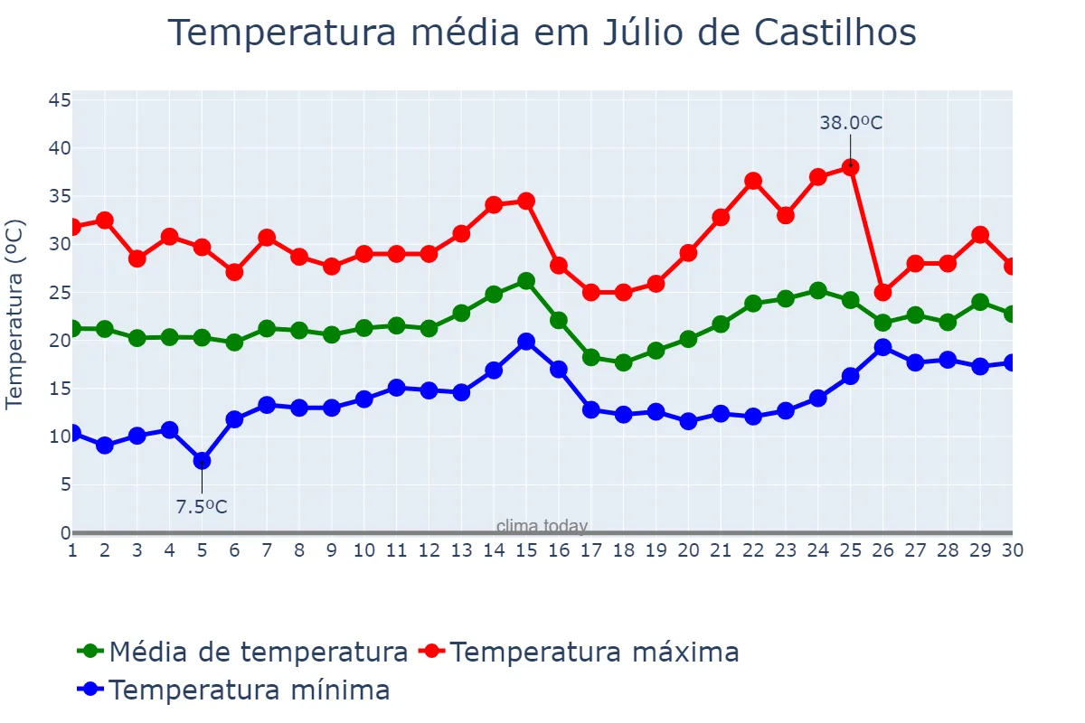 Temperatura em novembro em Júlio de Castilhos, RS, BR