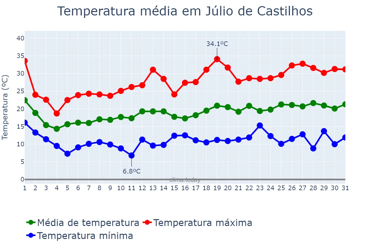 Temperatura em outubro em Júlio de Castilhos, RS, BR