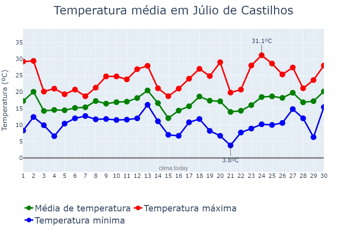 Temperatura em setembro em Júlio de Castilhos, RS, BR