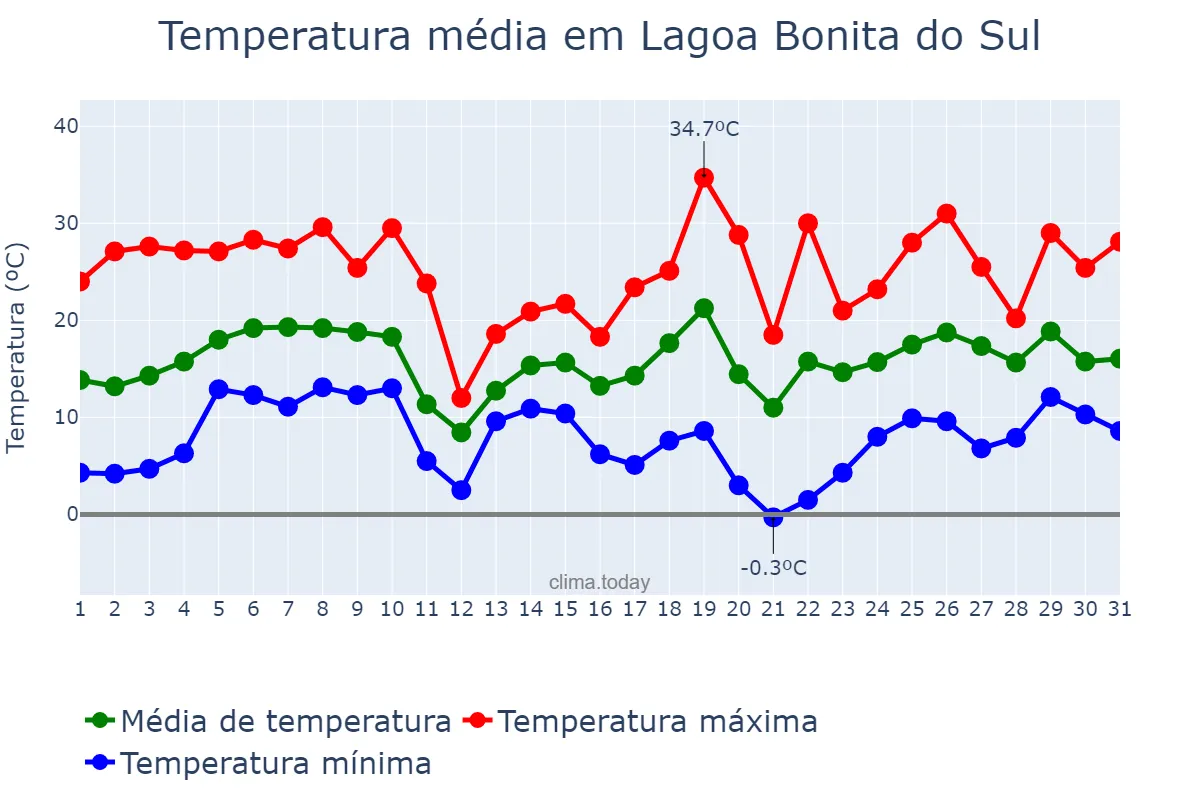 Temperatura em agosto em Lagoa Bonita do Sul, RS, BR