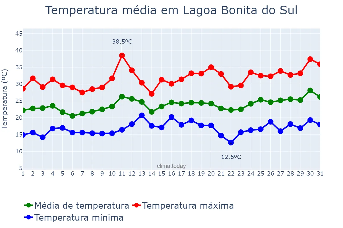 Temperatura em dezembro em Lagoa Bonita do Sul, RS, BR