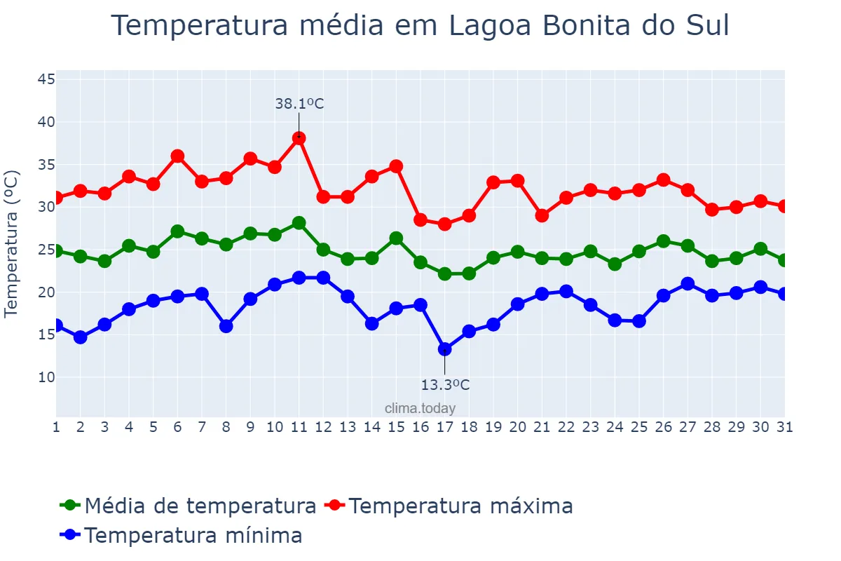 Temperatura em janeiro em Lagoa Bonita do Sul, RS, BR