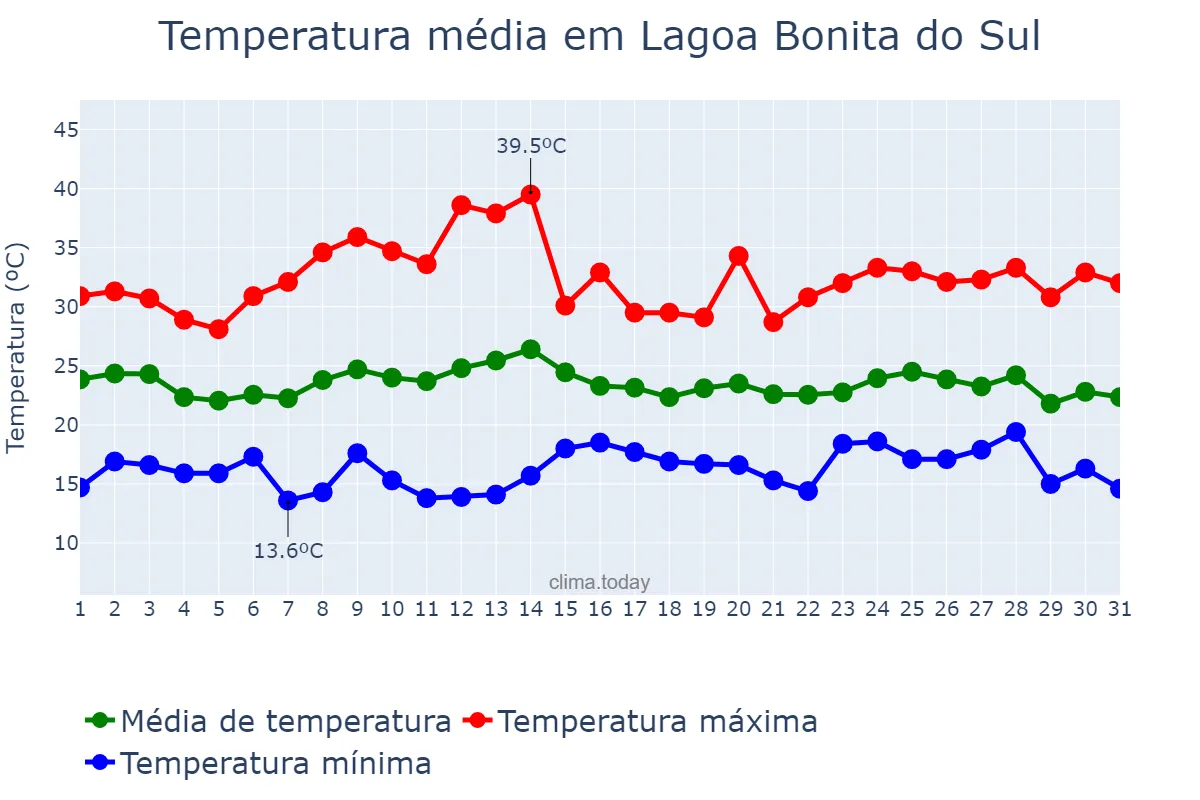 Temperatura em marco em Lagoa Bonita do Sul, RS, BR