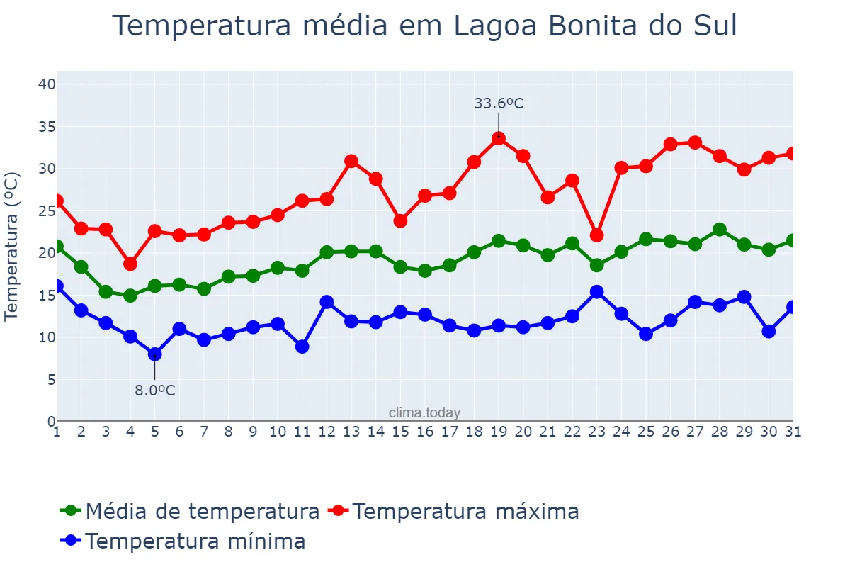 Temperatura em outubro em Lagoa Bonita do Sul, RS, BR