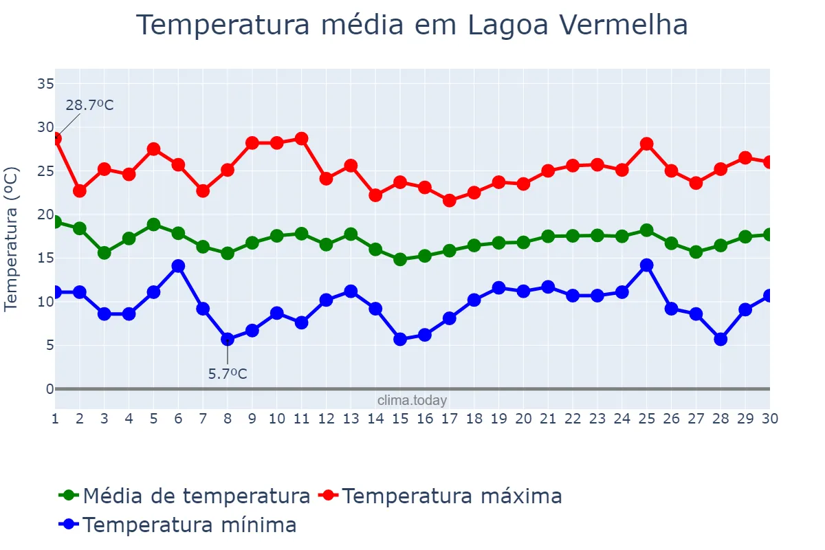 Temperatura em abril em Lagoa Vermelha, RS, BR