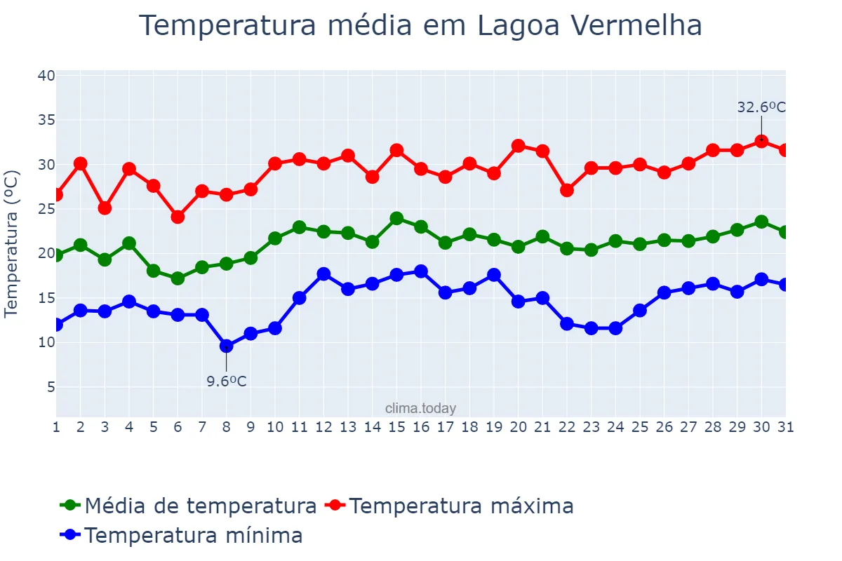 Temperatura em dezembro em Lagoa Vermelha, RS, BR
