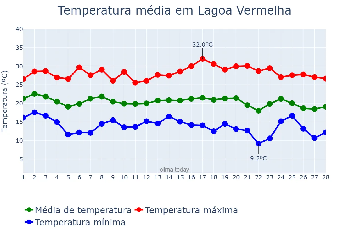 Temperatura em fevereiro em Lagoa Vermelha, RS, BR