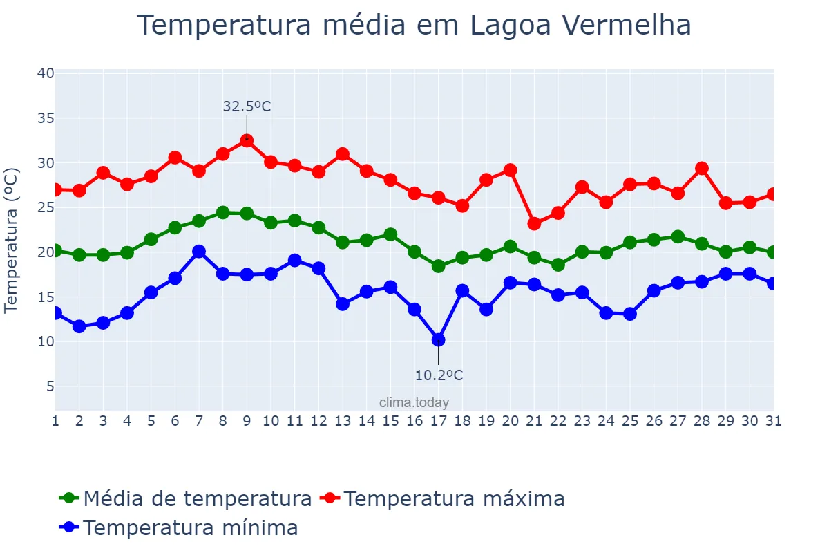 Temperatura em janeiro em Lagoa Vermelha, RS, BR