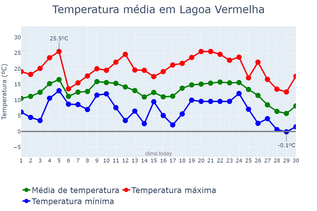 Temperatura em junho em Lagoa Vermelha, RS, BR