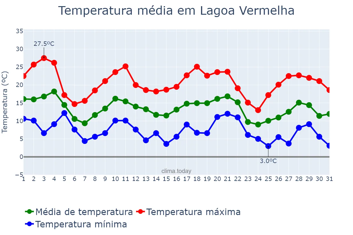 Temperatura em maio em Lagoa Vermelha, RS, BR