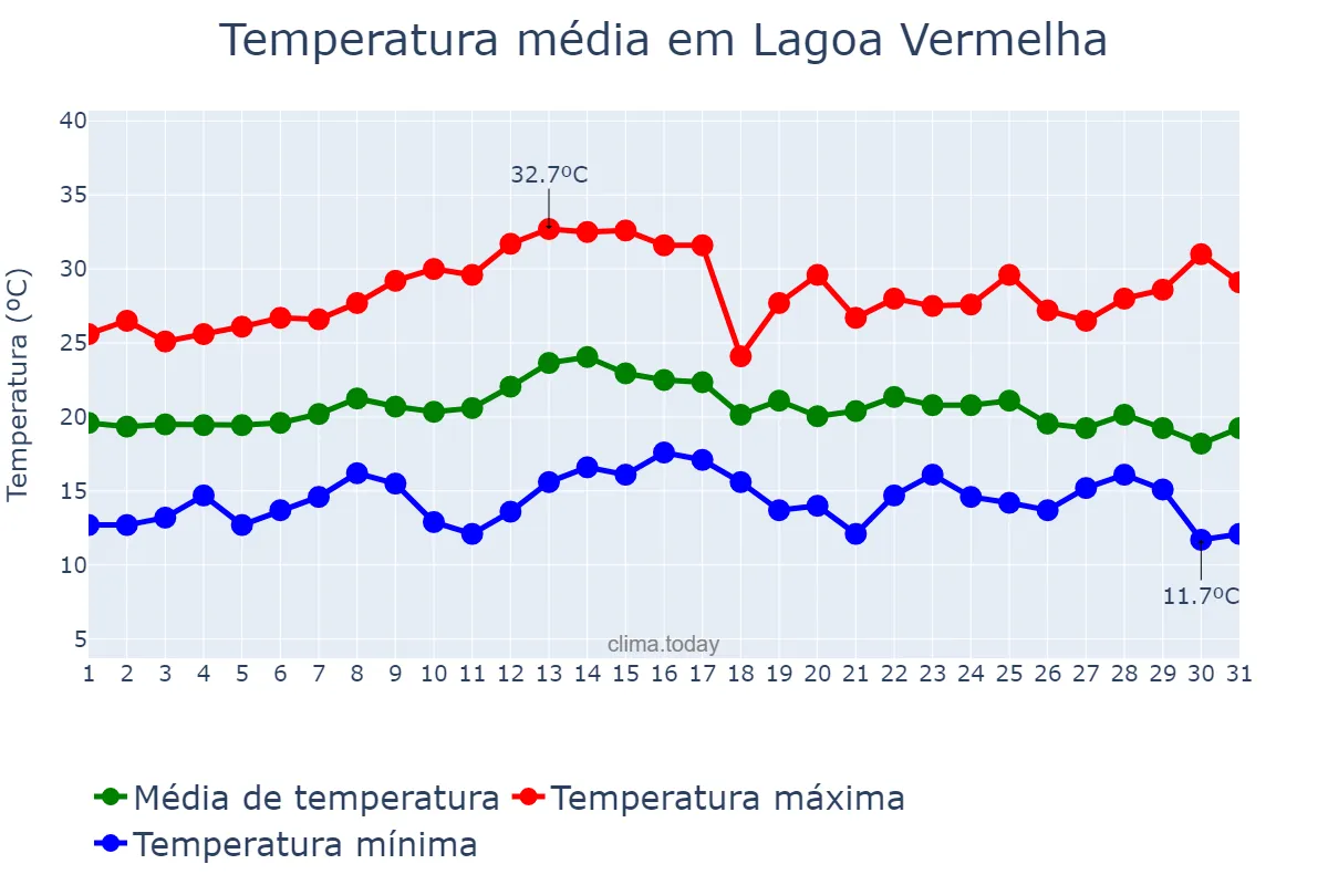 Temperatura em marco em Lagoa Vermelha, RS, BR