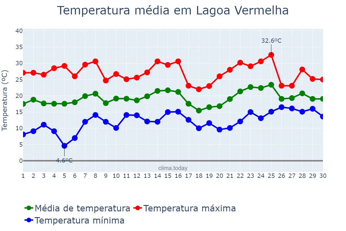 Temperatura em novembro em Lagoa Vermelha, RS, BR