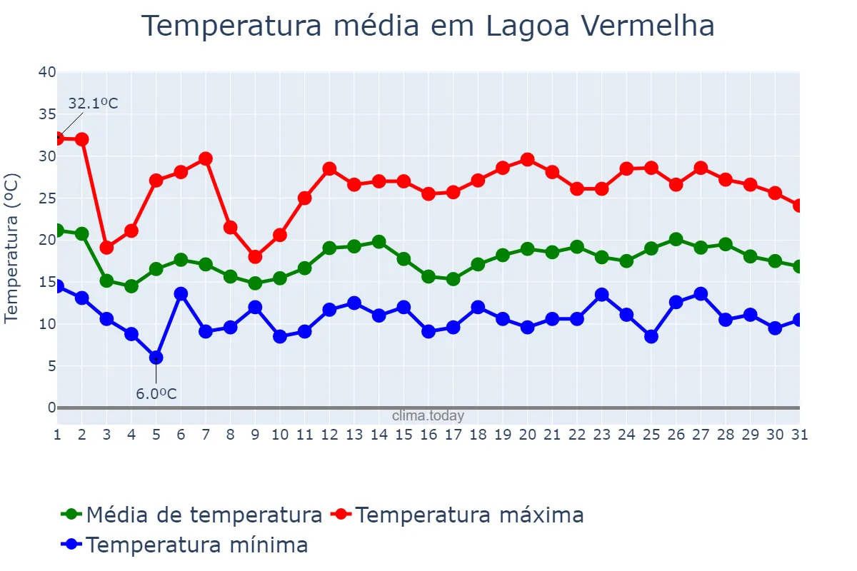 Temperatura em outubro em Lagoa Vermelha, RS, BR