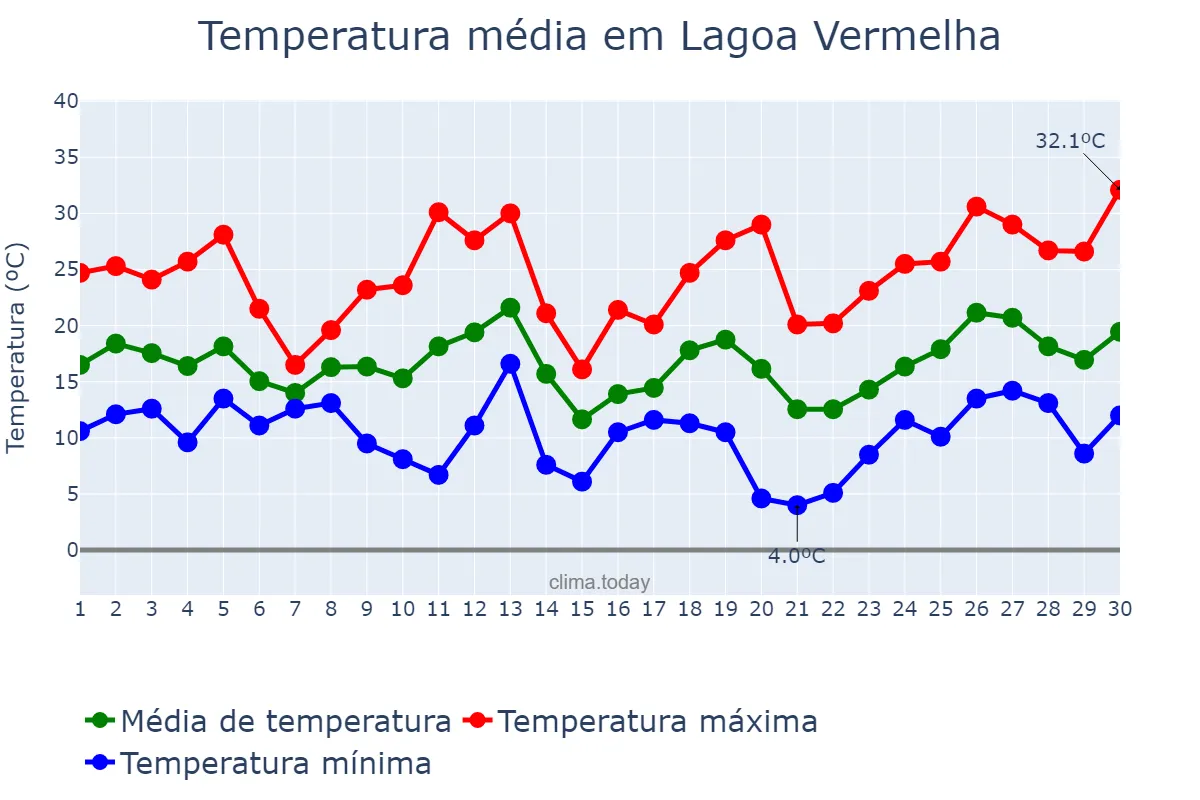 Temperatura em setembro em Lagoa Vermelha, RS, BR