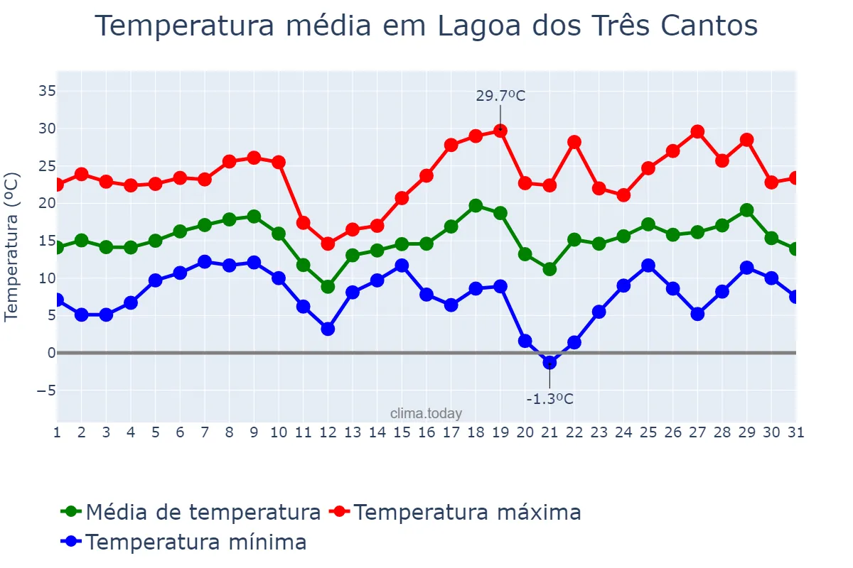 Temperatura em agosto em Lagoa dos Três Cantos, RS, BR