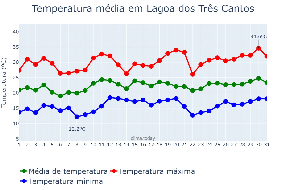 Temperatura em dezembro em Lagoa dos Três Cantos, RS, BR