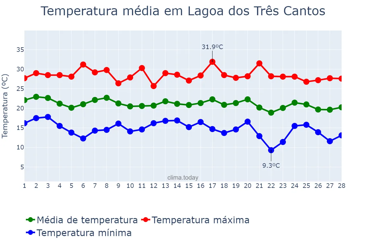 Temperatura em fevereiro em Lagoa dos Três Cantos, RS, BR