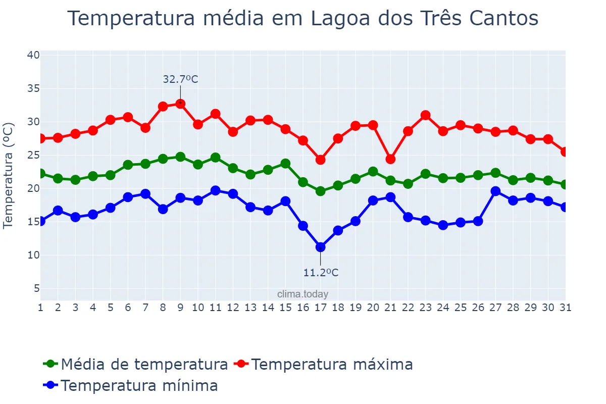 Temperatura em janeiro em Lagoa dos Três Cantos, RS, BR