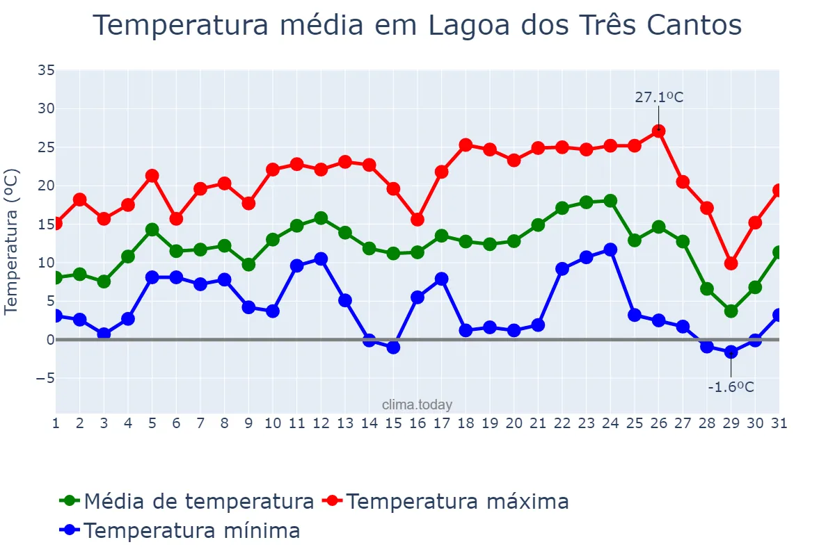 Temperatura em julho em Lagoa dos Três Cantos, RS, BR