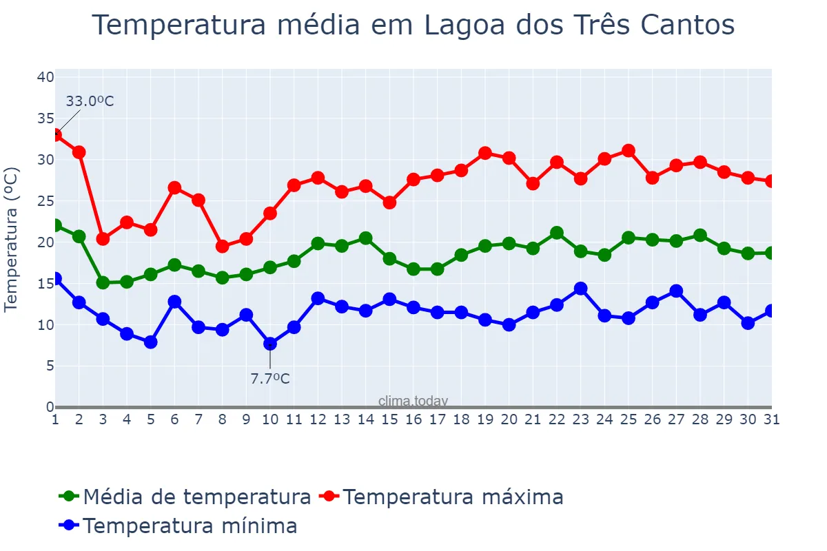 Temperatura em outubro em Lagoa dos Três Cantos, RS, BR