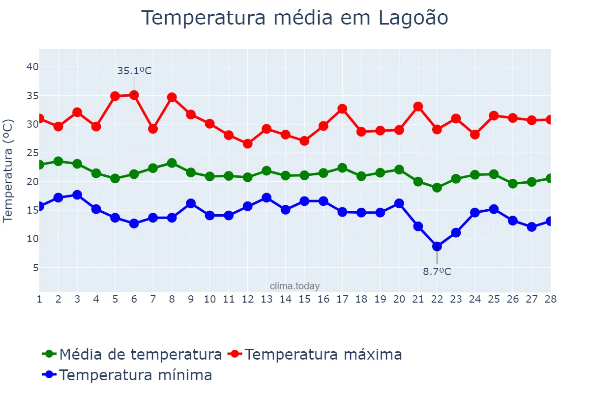 Temperatura em fevereiro em Lagoão, RS, BR