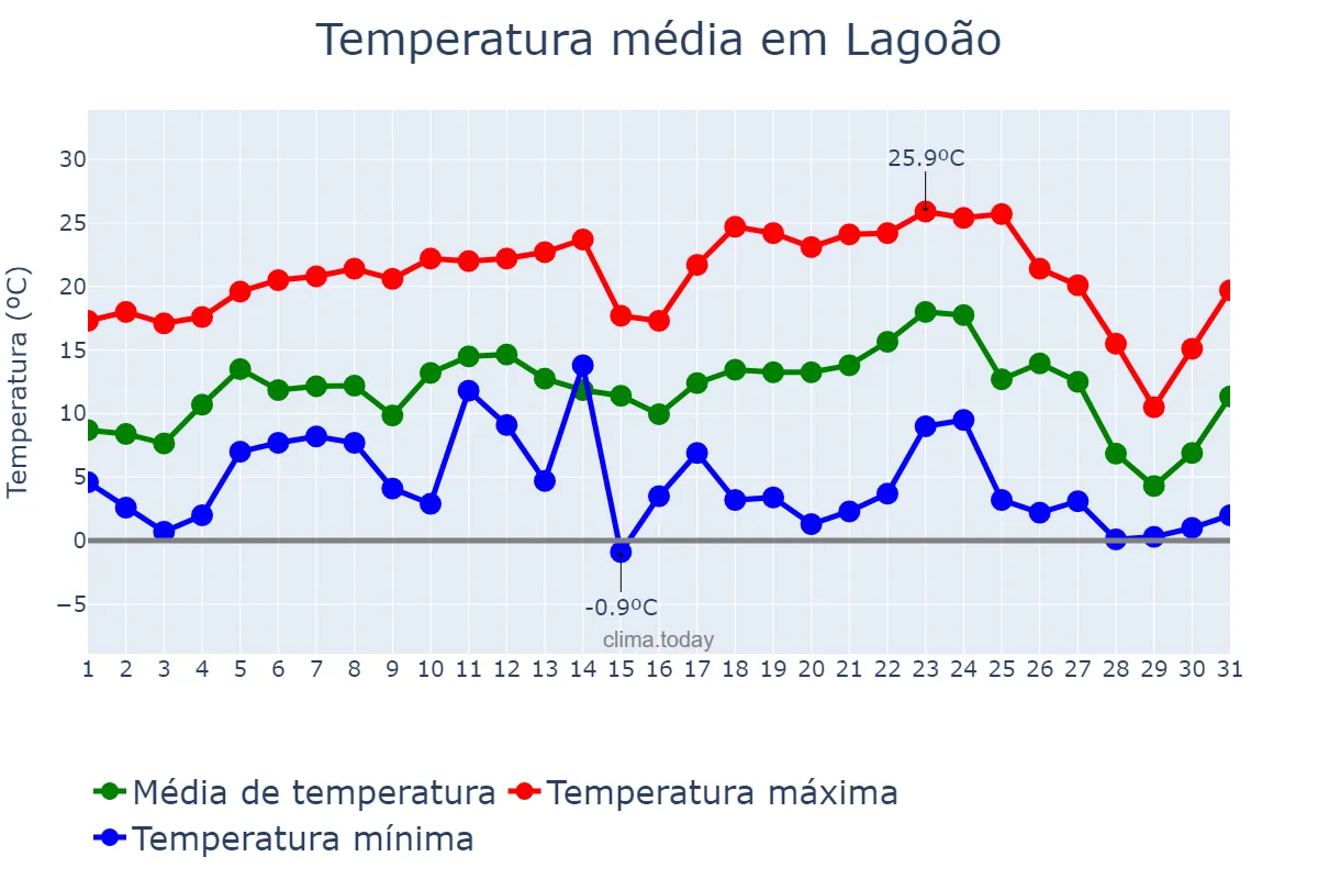 Temperatura em julho em Lagoão, RS, BR